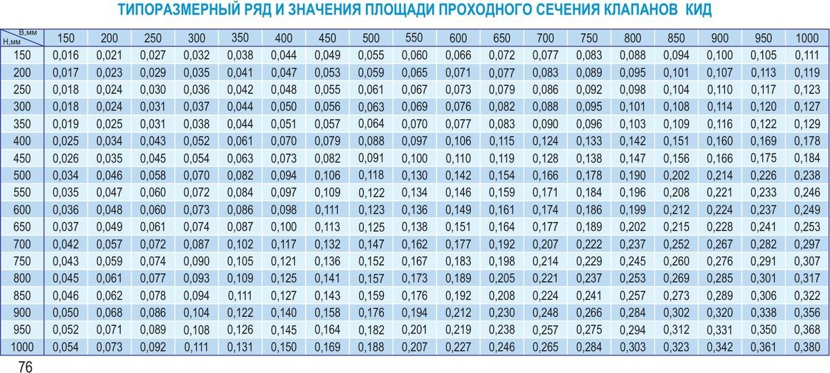 Клапан избыточного давления КИД