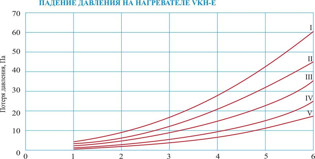 Воздухонагреватель электрический VKH-E