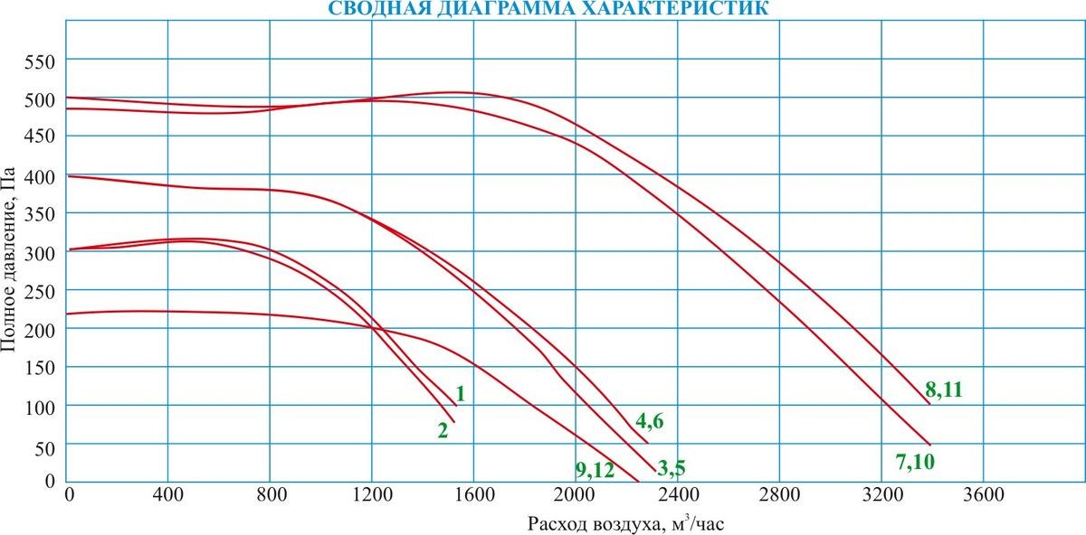 Вентилятор канальный VKM-Vf