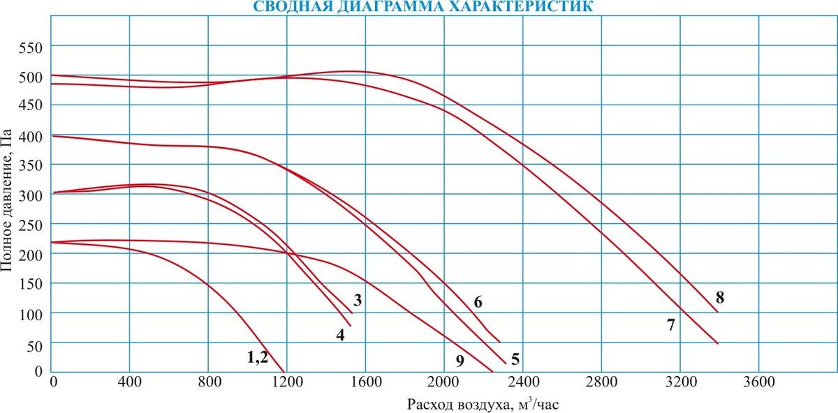 Вентилятор канальный VKV