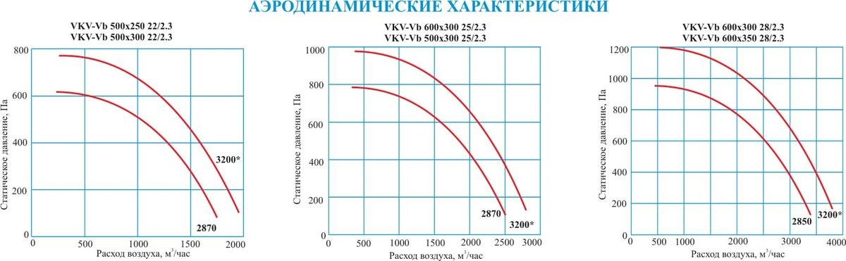 Вентилятор канальный VKV-Vb