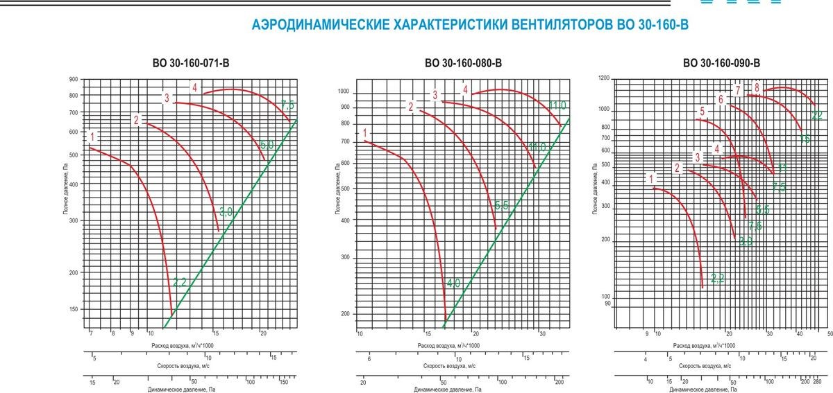 Вентиляторы осевые взрывозащищенные ВО 30-160-В