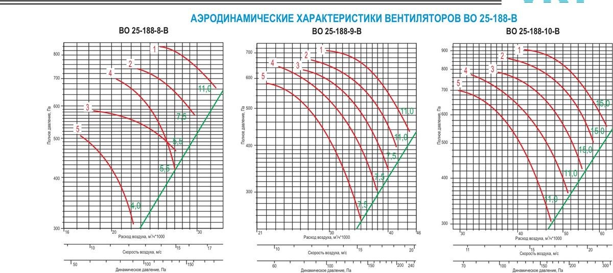 Вентиляторы осевые взрывозащищенные ВО 12-303-В