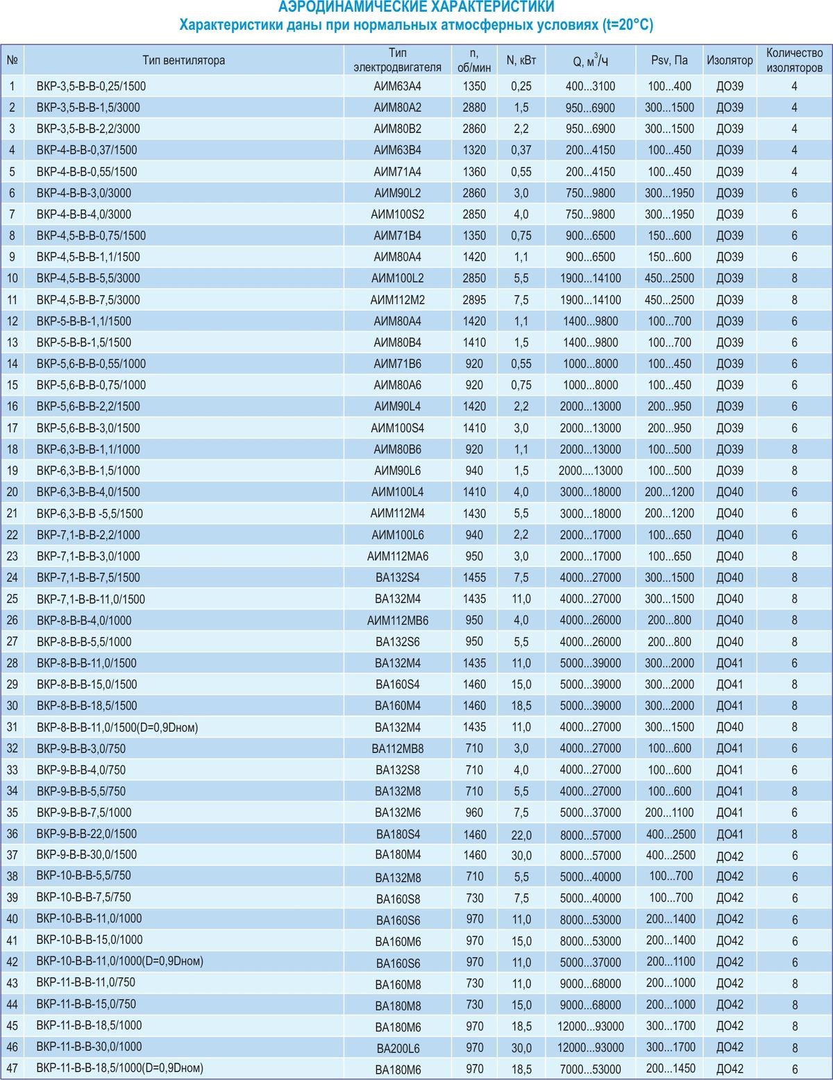 Крышный вентилятор ВКР-В-В