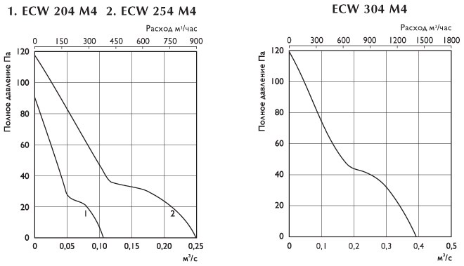 Осевые вентиляторы ECW