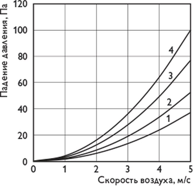 Водяные нагреватели PBAHC