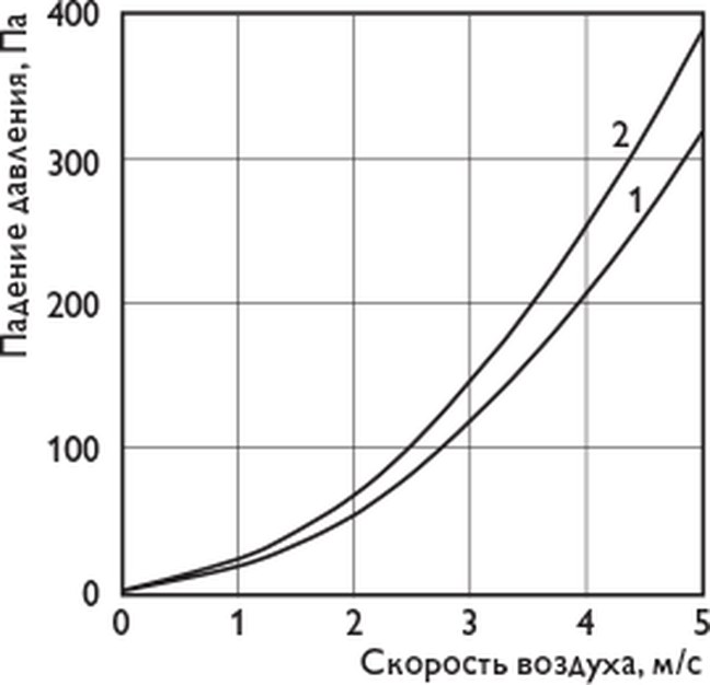 Водяные охладители PBAR