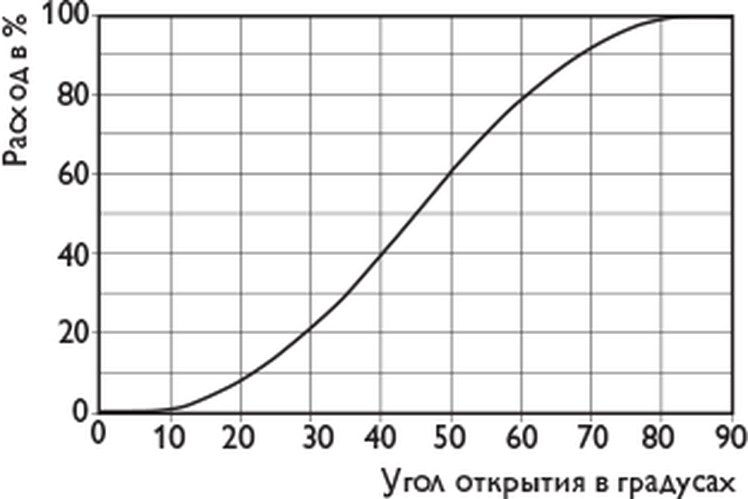 Электроприводы VAF 2.07 для вентилей 3DS