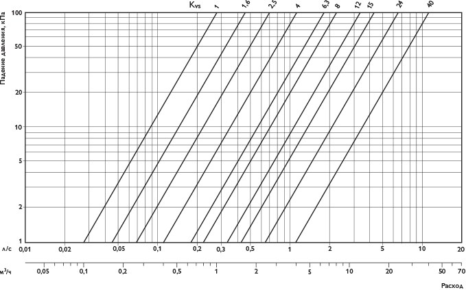 Электроприводы VAF 2.07 для вентилей 3DS