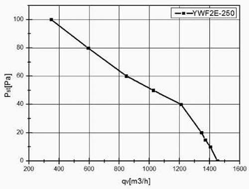 Вентилятор осевой YWF2E-250B-92/25-G нагнетающий на высокой сетке (1400 м³/ч)