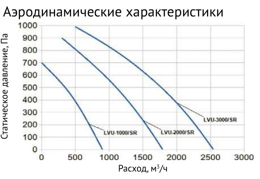 Приточно-вытяжная установка Supervent LVU-1000-E10+N-ECO2/SR50-30