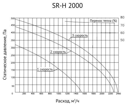 Приточно-вытяжная установка Supervent SR-H-2000