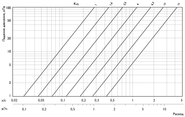 Электроприводы VDM 04 для вентилей 2BS/3BS