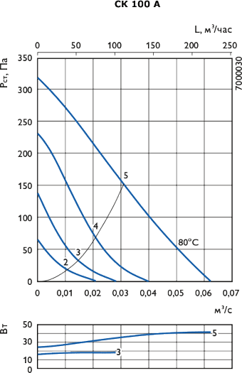 Канальные вентиляторы CK
