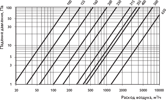 Шумоглушители CSH