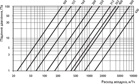 Шумоглушители CSV