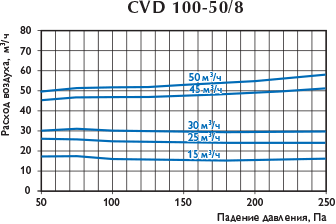 Клапаны постоянного расхода воздуха CVD