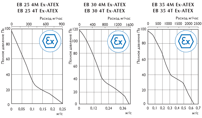 Осевые взрывозащищенные вентиляторы ЕB Ex-ATEX