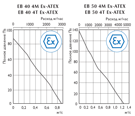 Осевые взрывозащищенные вентиляторы ЕB Ex-ATEX