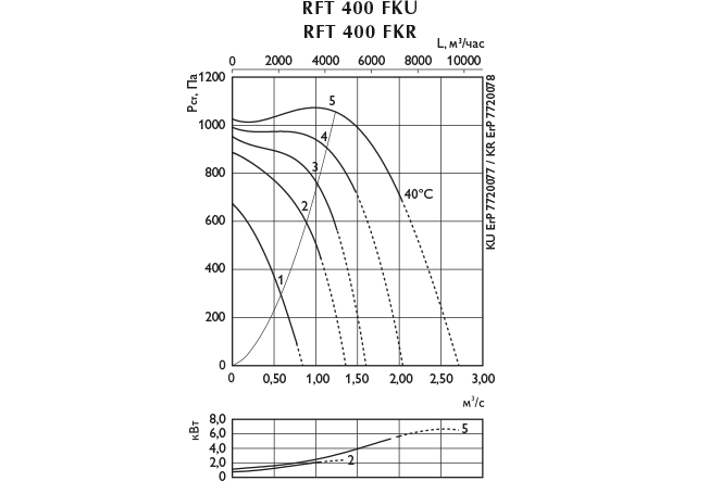 Центробежные вентиляторы RFT 400/450