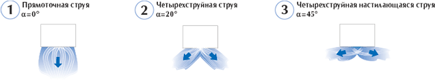 Воздухораспределители вихревые панельные ВПЛ, ВПЛР