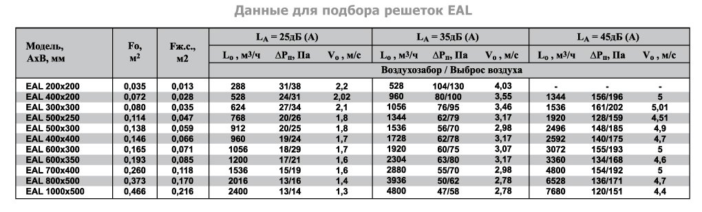 1VA-100х400 решетка однорядная алюминиевая — Диаграммы подбора