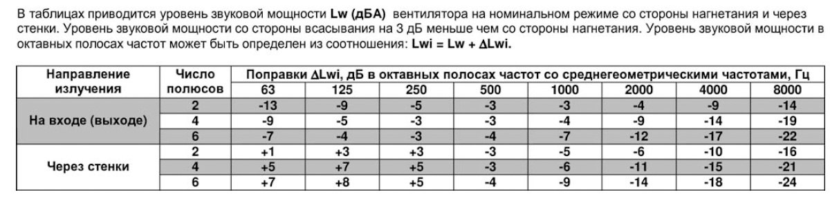 ВРПА-И-100х50-В-4-3 (2,2/1500) вентилятор канальный — Диаграммы подбора