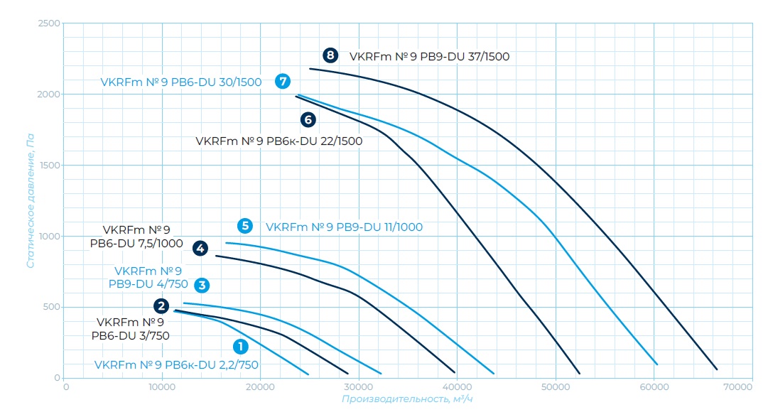 Аэродинамические характеристики, габаритные и присоединительные размеры — КРЫШНЫЙ ВЕНТИЛЯТОР VKRFm 9DU